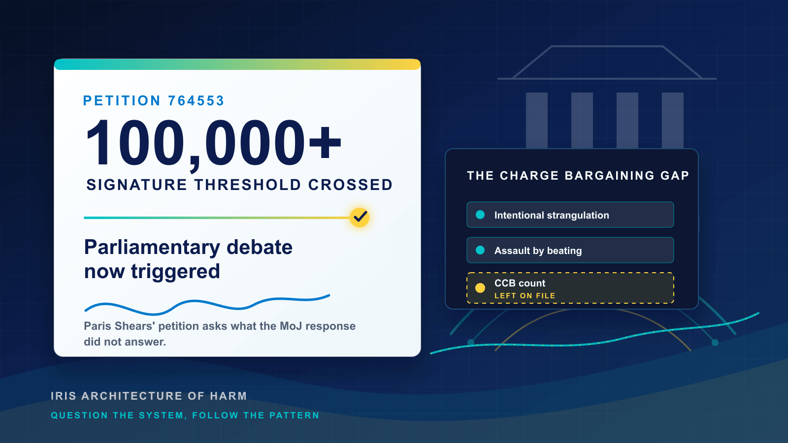 Editorial graphic showing the 100,000 signature petition threshold, a parliamentary debate, and the CCB count left on file.